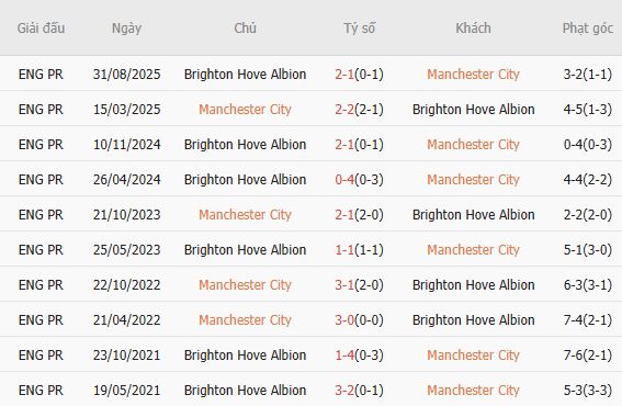 Soi kèo phạt góc Man City vs Brighton, 2h30 ngày 08/01 - Ảnh 3