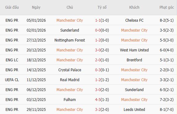 Soi kèo phạt góc Man City vs Brighton, 2h30 ngày 08/01 - Ảnh 4