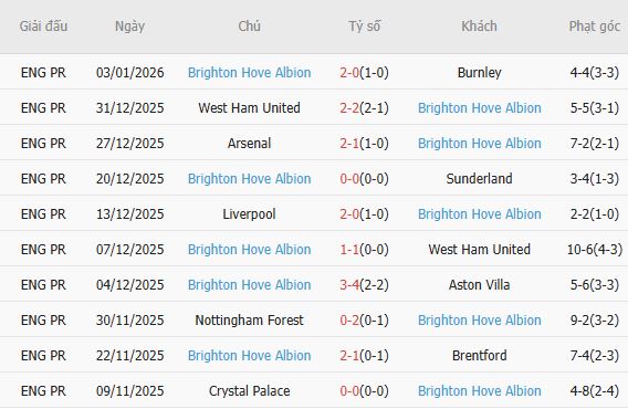 Soi kèo phạt góc Man City vs Brighton, 2h30 ngày 08/01 - Ảnh 5