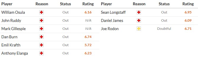 Soi kèo phạt góc Newcastle vs Leeds, 3h15 ngày 08/01 - Ảnh 2