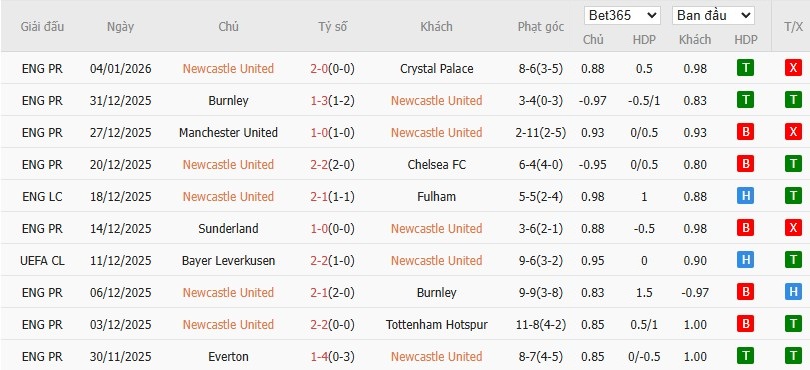 Soi kèo phạt góc Newcastle vs Leeds, 3h15 ngày 08/01 - Ảnh 4