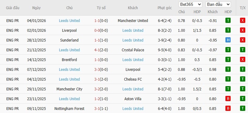 Soi kèo phạt góc Newcastle vs Leeds, 3h15 ngày 08/01 - Ảnh 5