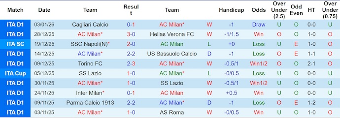 Nhận định, Soi kèo AC Milan vs Genoa 2h45 ngày 9/1: Mở tiệc trên sân nhà - Ảnh 1