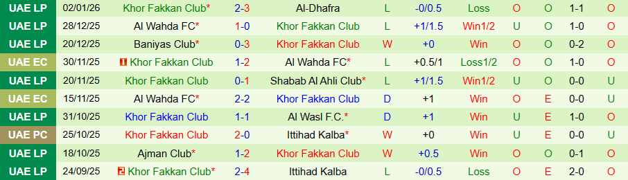 Nhận định, Soi kèo Al-Fujairah vs Khor Fakkan, 20h00 ngày 8/1: Khách có quà - Ảnh 1