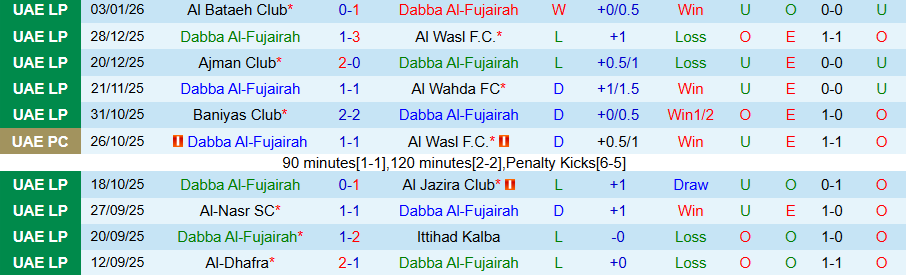 Nhận định, Soi kèo Al-Fujairah vs Khor Fakkan, 20h00 ngày 8/1: Khách có quà - Ảnh 2