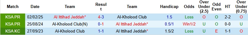 Nhận định, Soi kèo Al-Kholood vs Al Ittihad 0h30 ngày 10/1: Tiếp đà hồi sinh - Ảnh 2