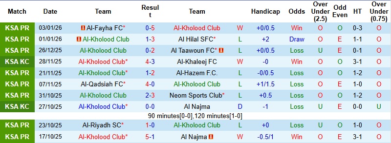 Nhận định, Soi kèo Al-Kholood vs Al Ittihad 0h30 ngày 10/1: Tiếp đà hồi sinh - Ảnh 3