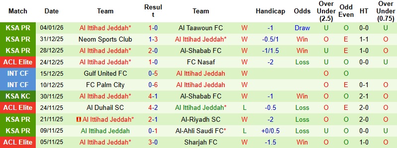 Nhận định, Soi kèo Al-Kholood vs Al Ittihad 0h30 ngày 10/1: Tiếp đà hồi sinh - Ảnh 4