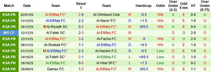 Nhận định, Soi kèo Al Najma vs Al-Ettifaq 0h30 ngày 09/01: Bắt nạt chủ nhà - Ảnh 2