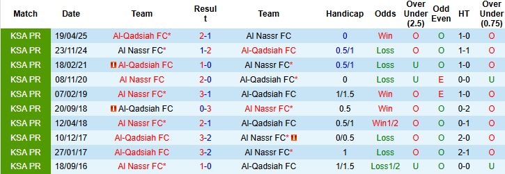 Nhận định, Soi kèo Al Nassr vs Al-Qadsiah 0h30 ngày 09/01: Tiếp tục sa lầy - Ảnh 4