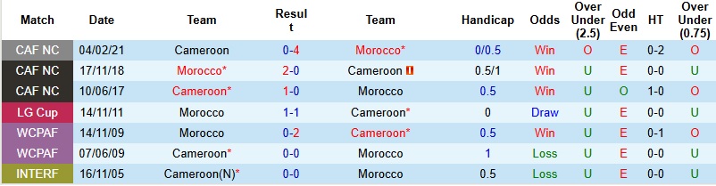 Nhận định, Soi kèo Cameroon vs Morocco 2h00 ngày 10/1: Cuộc chiến cân não - Ảnh 2