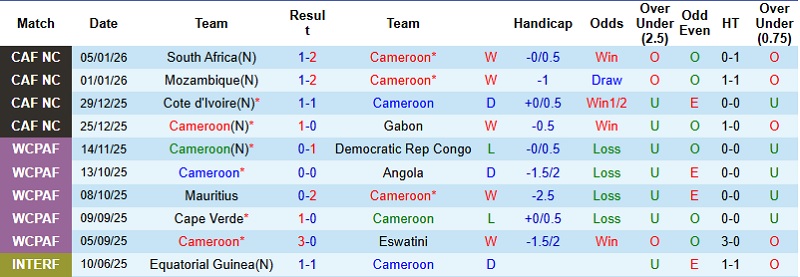 Nhận định, Soi kèo Cameroon vs Morocco 2h00 ngày 10/1: Cuộc chiến cân não - Ảnh 3