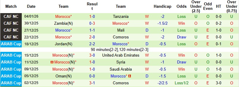 Nhận định, Soi kèo Cameroon vs Morocco 2h00 ngày 10/1: Cuộc chiến cân não - Ảnh 4