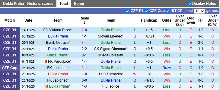 Nhận định, Soi kèo Dukla Praha vs Kisvarda 20h00 ngày 8/1: Thử nghiệm giữa mùa - Ảnh 1