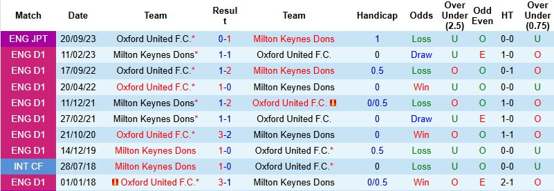Nhận định, Soi kèo Milton Keynes Dons vs Oxford United 0h30 ngày 10/1: Hơn nhau ở đẳng cấp - Ảnh 2