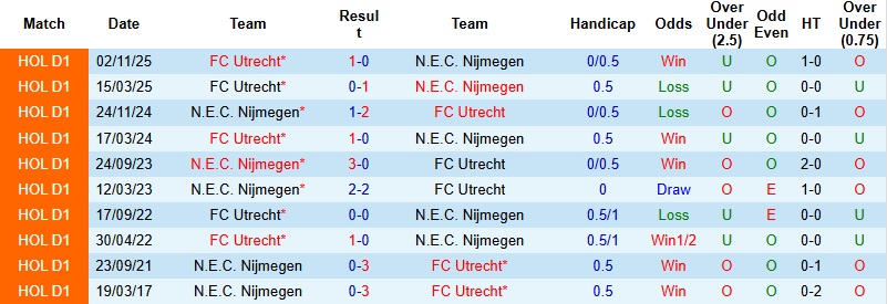 Nhận định, Soi kèo NEC Nijmegen vs Utrecht 2h00 ngày 10/1: Thanh toán nợ nần - Ảnh 2