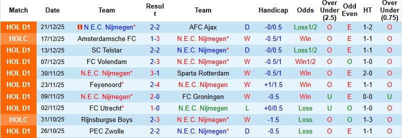 Nhận định, Soi kèo NEC Nijmegen vs Utrecht 2h00 ngày 10/1: Thanh toán nợ nần - Ảnh 3