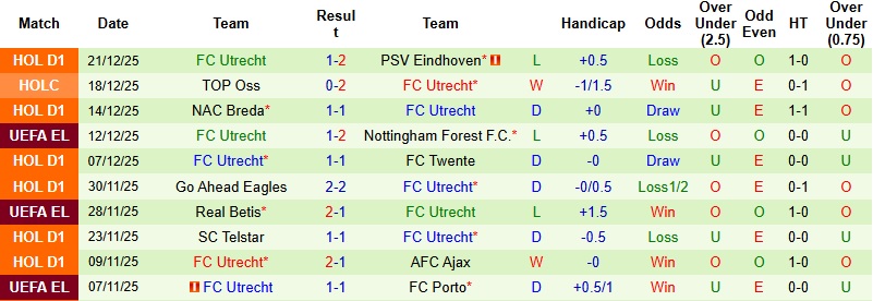 Nhận định, Soi kèo NEC Nijmegen vs Utrecht 2h00 ngày 10/1: Thanh toán nợ nần - Ảnh 4