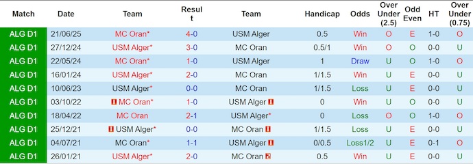 Nhận định, Soi kèo USM Alger vs MC Oran 2h ngày 9/1: Đối thủ ưa thích - Ảnh 3