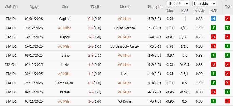 Soi kèo phạt góc AC Milan vs Genoa, 2h45 ngày 09/01 - Ảnh 4