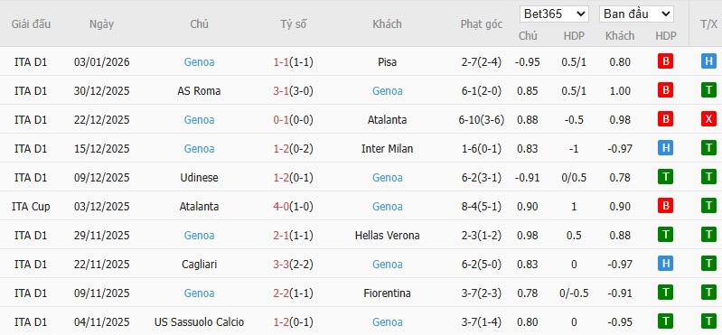 Soi kèo phạt góc AC Milan vs Genoa, 2h45 ngày 09/01 - Ảnh 5