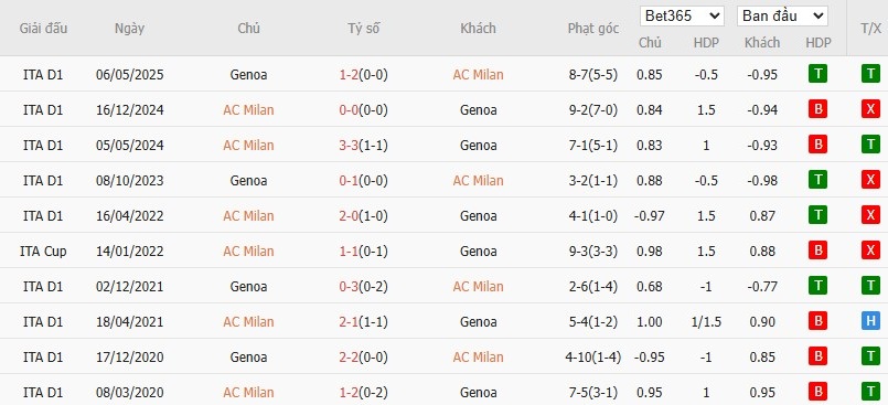 Soi kèo phạt góc AC Milan vs Genoa, 2h45 ngày 09/01 - Ảnh 7