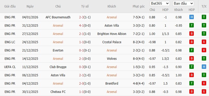 Soi kèo phạt góc Arsenal vs Liverpool, 3h ngày 09/01 - Ảnh 4