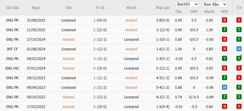 Soi kèo phạt góc Arsenal vs Liverpool, 3h ngày 09/01 - Ảnh 6