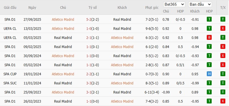 Soi kèo phạt góc Atletico Madrid vs Real Madrid, 2h ngày 09/01 - Ảnh 4