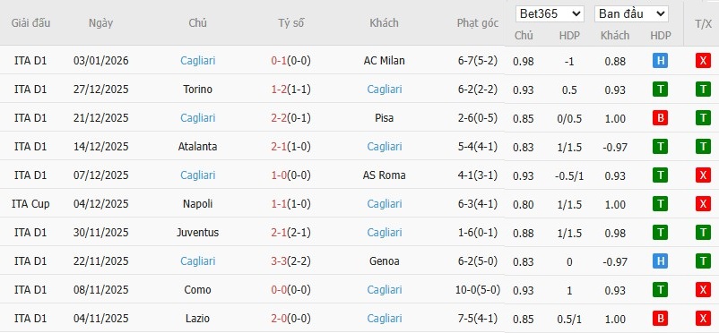 Soi kèo phạt góc Cremonese vs Cagliari, 0h30 ngày 09/01 - Ảnh 5