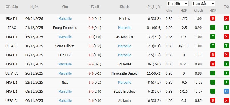 Soi kèo phạt góc PSG vs Marseille, 1h ngày 09/01 - Ảnh 3