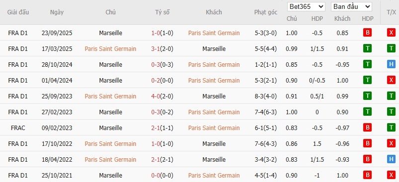 Soi kèo phạt góc PSG vs Marseille, 1h ngày 09/01 - Ảnh 4