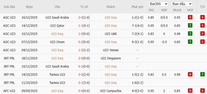 Soi kèo phạt góc U23 Iraq vs U23 Trung Quốc, 21h ngày 08/01 - Ảnh 2