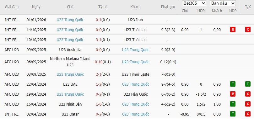 Soi kèo phạt góc U23 Iraq vs U23 Trung Quốc, 21h ngày 08/01 - Ảnh 3