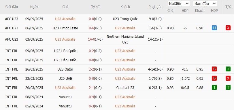 Soi kèo phạt góc U23 Úc vs U23 Thái Lan, 18h30 ngày 08/01 - Ảnh 2