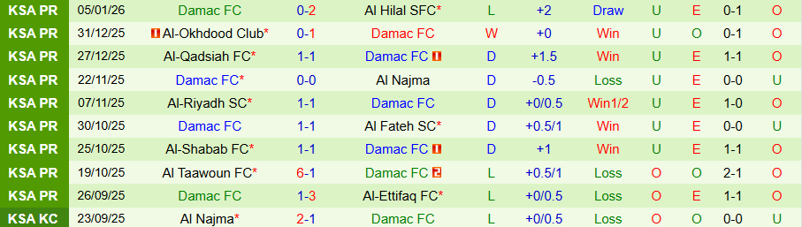 Nhận định, Soi kèo Al-Khaleej vs Damac, 20h10 ngày 9/1: Chủ nhà tỉnh giấc - Ảnh 1