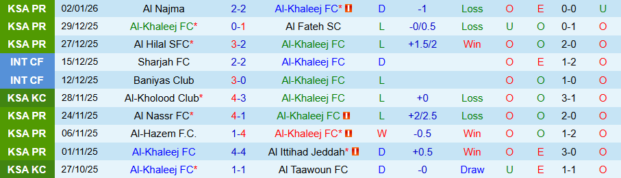 Nhận định, Soi kèo Al-Khaleej vs Damac, 20h10 ngày 9/1: Chủ nhà tỉnh giấc - Ảnh 2