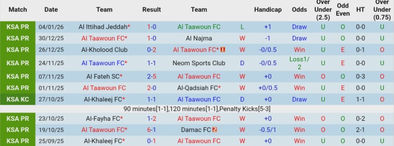 Nhận định, Soi kèo Al Taawoun vs Al-Shabab, 22h05 ngày 9/1: Bắt kịp nhóm trên - Ảnh 3