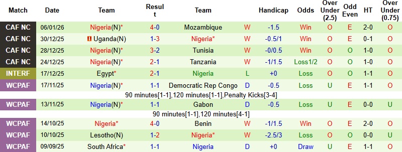 Nhận định, Soi kèo Algeria vs Nigeria 23h00 ngày 10/1: Căng như dây đàn - Ảnh 4