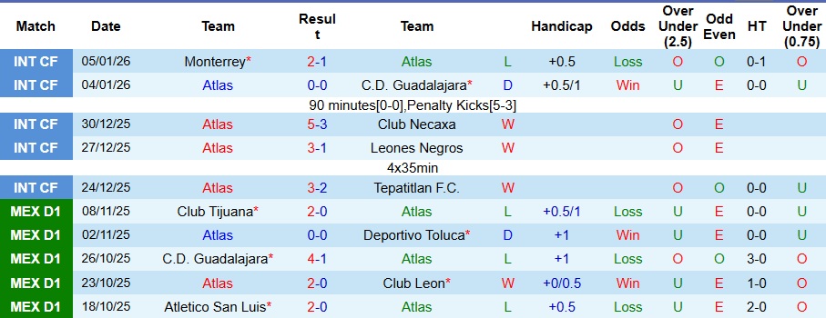 Nhận định, Soi kèo Atlas vs Puebla 10h ngày 10/1: Bất phân thắng bại - Ảnh 1