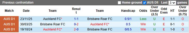 Nhận định, Soi kèo Brisbane Roar vs Auckland 15h35 ngày 9/1: Củng cố ngôi đầu - Ảnh 1