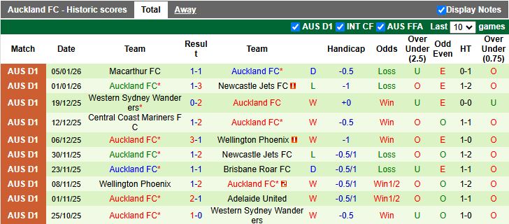 Nhận định, Soi kèo Brisbane Roar vs Auckland 15h35 ngày 9/1: Củng cố ngôi đầu - Ảnh 3
