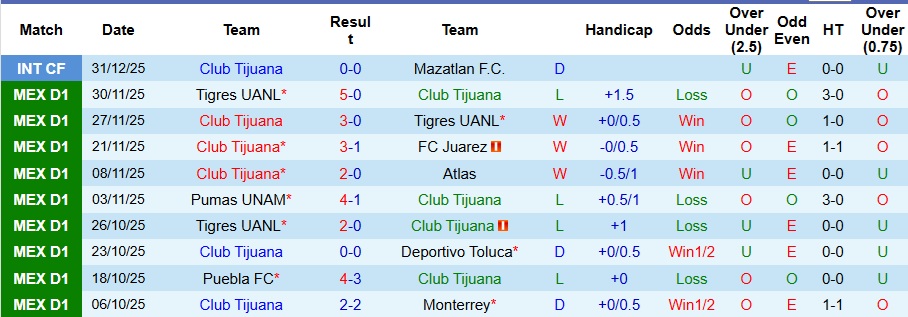 Nhận định, Soi kèo Club Tijuana vs Club America 10h ngày 10/1: Cả làng cùng vui - Ảnh 1