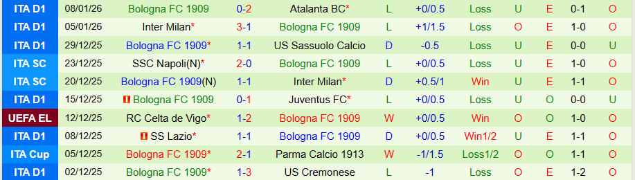 Nhận định, Soi kèo Como vs Bologna, 21h00 ngày 10/1: Đánh chiếm top 4 - Ảnh 1