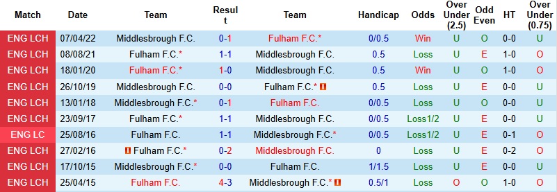 Nhận định, Soi kèo Fulham vs Middlesbrough 22h00 ngày 10/1: Tiếp đà thăng hoa - Ảnh 2