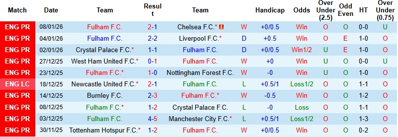 Nhận định, Soi kèo Fulham vs Middlesbrough 22h00 ngày 10/1: Tiếp đà thăng hoa - Ảnh 3