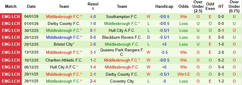 Nhận định, Soi kèo Fulham vs Middlesbrough 22h00 ngày 10/1: Tiếp đà thăng hoa - Ảnh 4