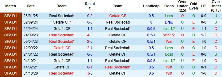 Nhận định, Soi kèo Getafe vs Sociedad 3h00 ngày 10/01: Hòa là đẹp - Ảnh 4