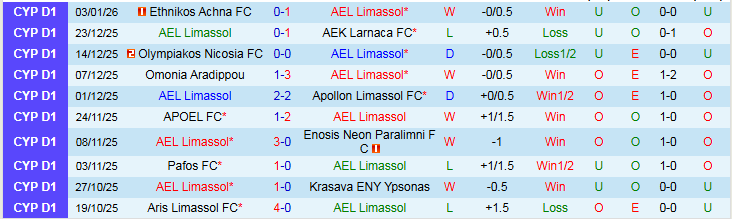 Nhận định, Soi kèo Limassol vs AC Omonia 0h00 ngày 10/1: Mang ba điểm về nhà - Ảnh 2