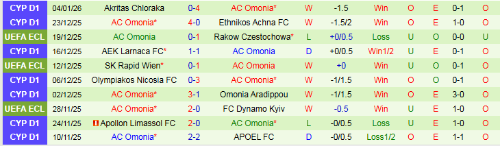 Nhận định, Soi kèo Limassol vs AC Omonia 0h00 ngày 10/1: Mang ba điểm về nhà - Ảnh 3